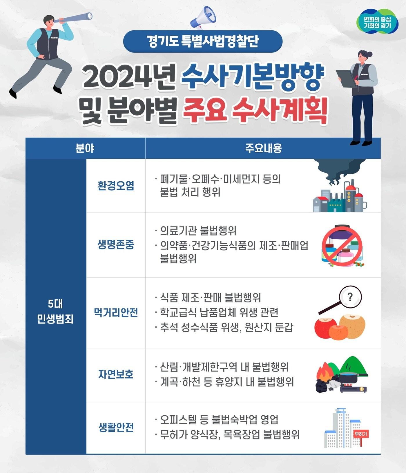 경기도 특별사법경찰단이 도민 생활 밀접 범죄를 집중 수사해 사회안전망을 구축하는 내용의 ‘2024년도 수사 기본방향 및 분야별 주요 수사계획’을 수립했다.&#40;경기도 제공&#41;/