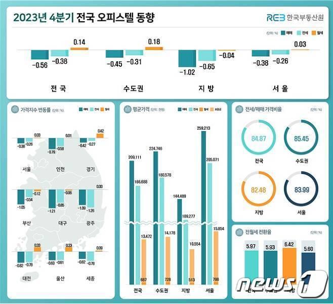 지난해 4분기 전국 오피스텔 동향&#40;한국부동산원 제공&#41;/ 뉴스1 ⓒ News1  