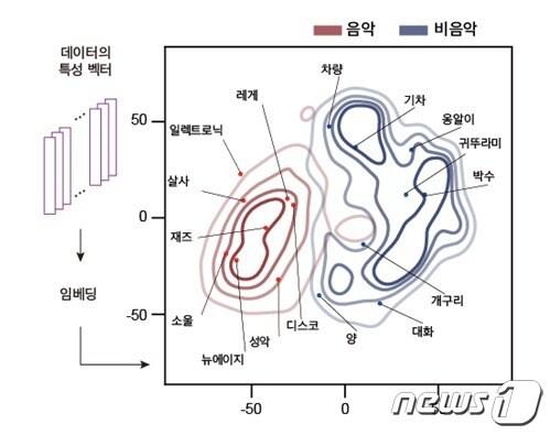 음악이 포함되지 않은 자연소리 인식을 학습한 인공신경망의 잠재 공간에서 음악과 비음악의 구분.&#40;KAIST 제공&#41;/뉴스1