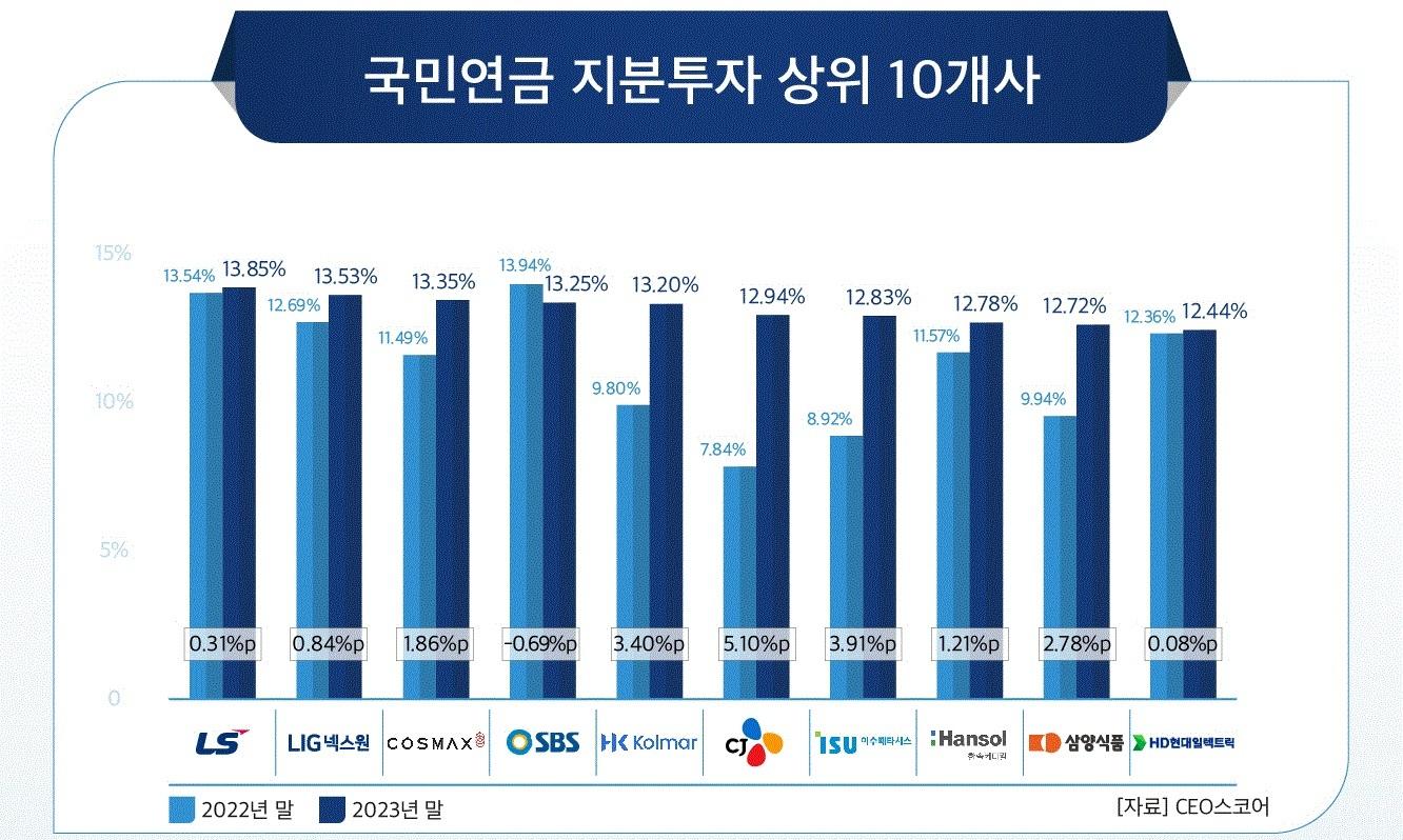 2022~2023년 국민연금 지분투자 상위 10개사&#40;CEO스코어 제공&#41;