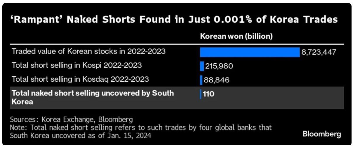 블룸버그 &#39;&#39;Rampant&#39; Naked Shorts Found in Just 0.001% of Korea Trades&#39; 보도