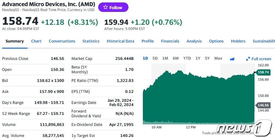 AMD 일일 주가 추이 - 야후 파이낸스 갈무리