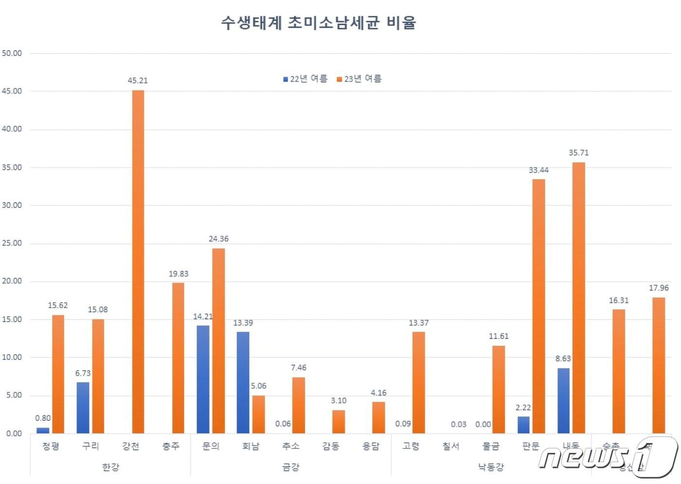 수생태계 초미소남세균 비율 2022~2023년 비교&#40;환경부 제공&#41;