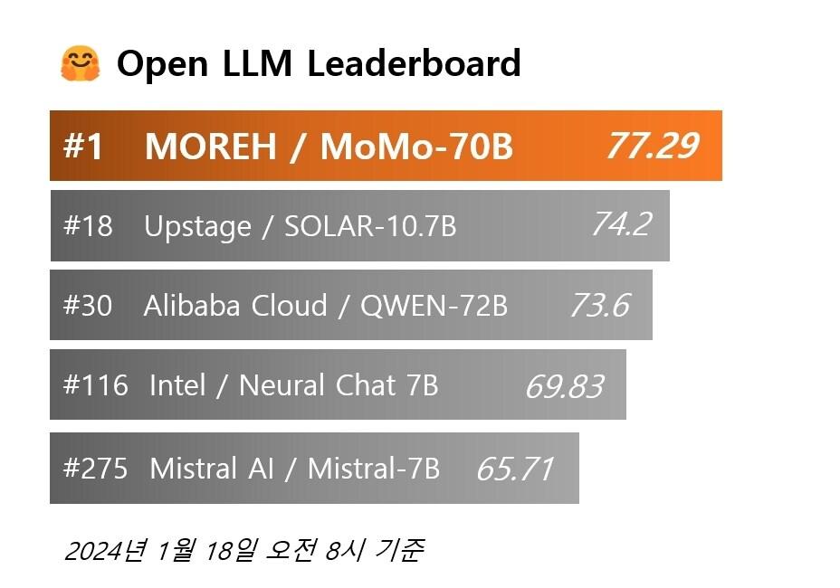 오픈 LLM 리더보드 순위 &#40;모레 제공&#41; 2024.01.18 /뉴스1