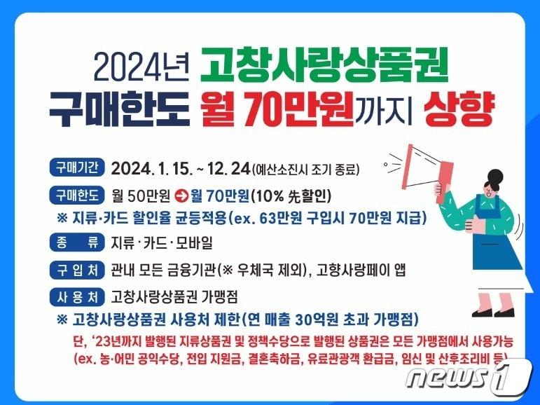  전북 고창군이 고창사랑상품권 구매한도를 1인당 월50만원에서 월70만원까지 상향해 연중 10% 상시 할인 판매한다.&#40;고창군 제공&#41;2024.1.19/뉴스1