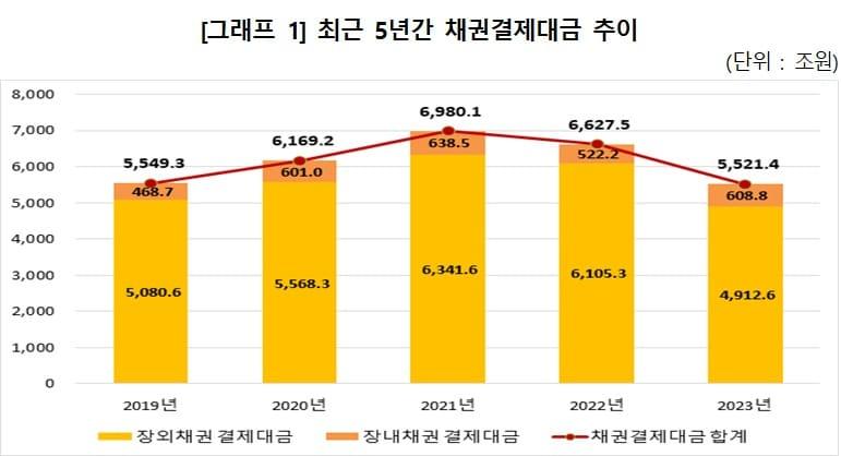 최근 5년간 채권결제대금 추이&#40;한국예탁결제원 제공&#41;