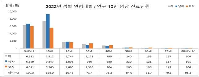 건강보험공단 제공