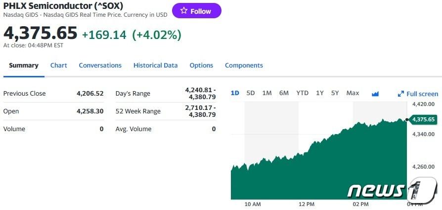 필라델피아반도체지수 - 야후 파이낸스 갈무리
