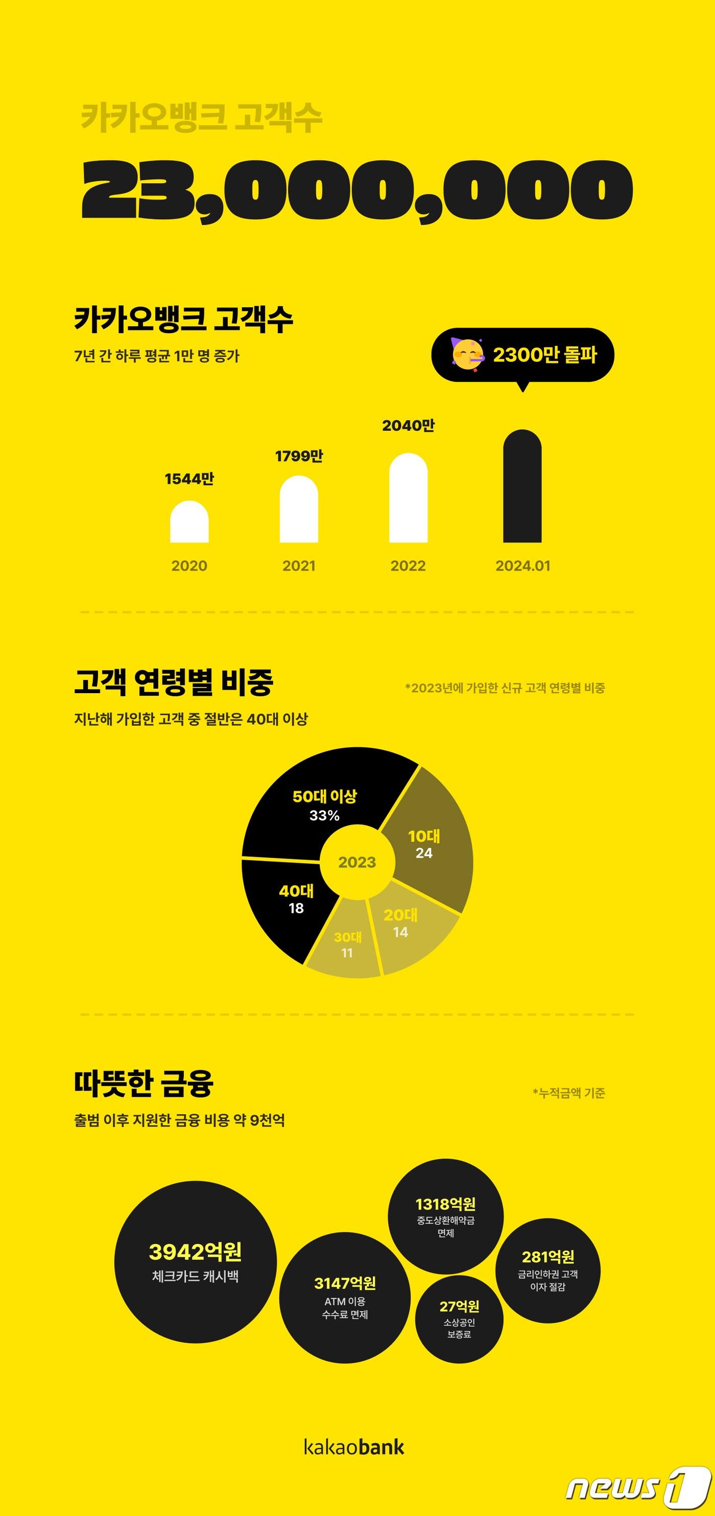 카카오뱅크의 고객 수가 2300만명을 돌파했다. &#40;카카오뱅크 자료 제공&#41;