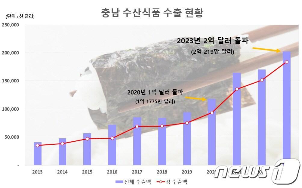 충남 수산식품 수출 추이&#40;충남도 제공&#41;/뉴스1