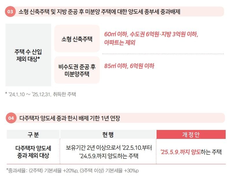 부동산 관련 시행령 개정안 내용.&#40;기획재정부 제공&#41;