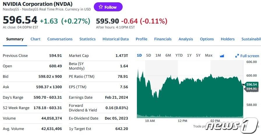 엔비디아 일일 주가추이 - 야후 파이낸스 갈무리