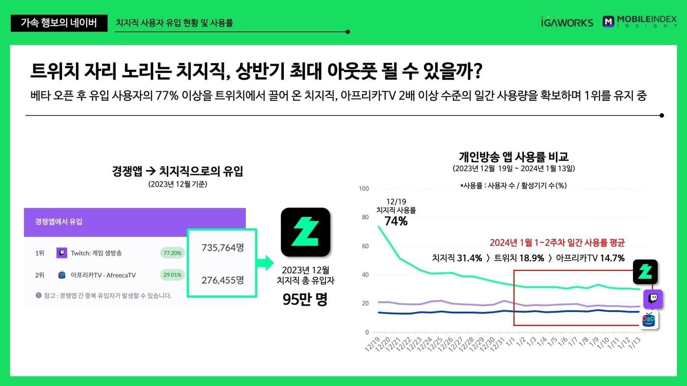 &#40;모바일인덱스 제공&#41;