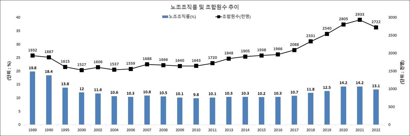 노동조합 조직률 및 조합원 수&#40;고용노동부 제공&#41;