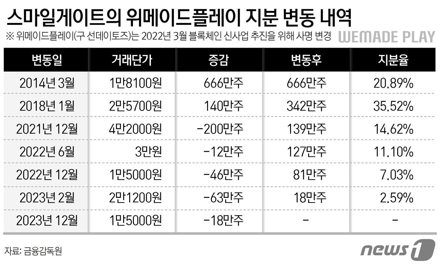 2016년 선데이토즈가 액면병합을 결정함에 따라 2014년 스마일게이트홀딩스 보유 주식 수도 변동ⓒ News1 윤주희 디자이너