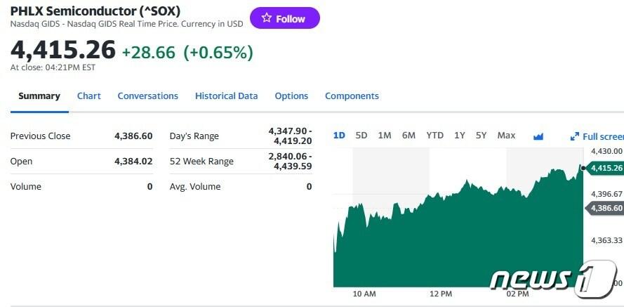 필라델피아반도체지수 일일 추이 - 야후 파이낸스 갈무리
