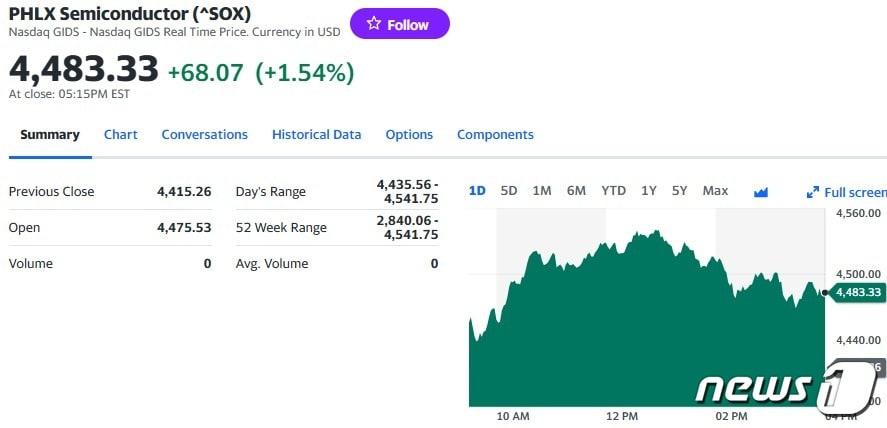 필라델피아반도체지수 일일 추이 - 야후 파이낸스 갈무리