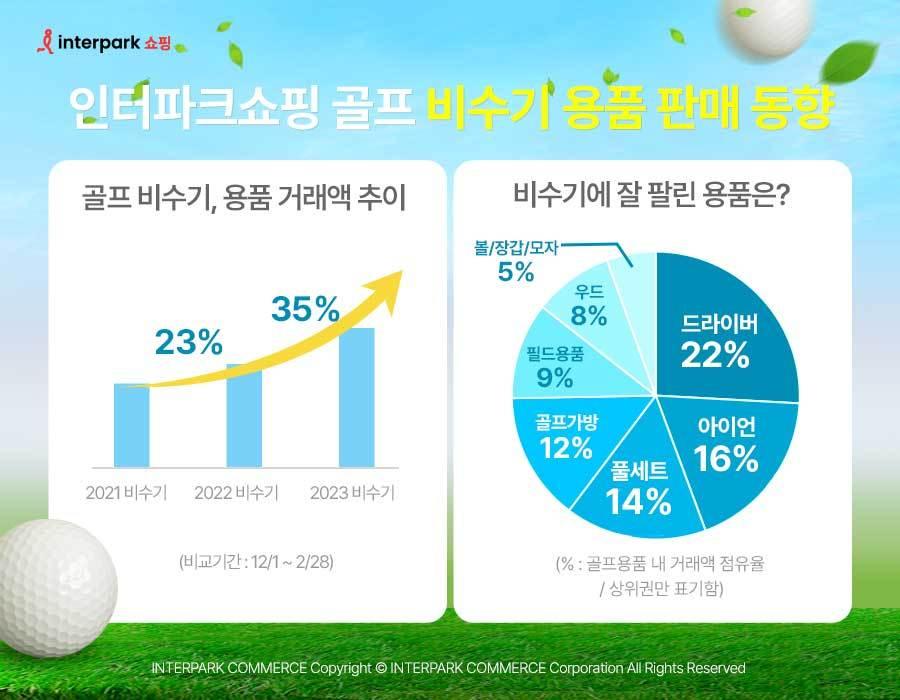 인터파크쇼핑 골프 비수기 용품 판매 동향&#40;인터파크쇼핑 제공&#41;