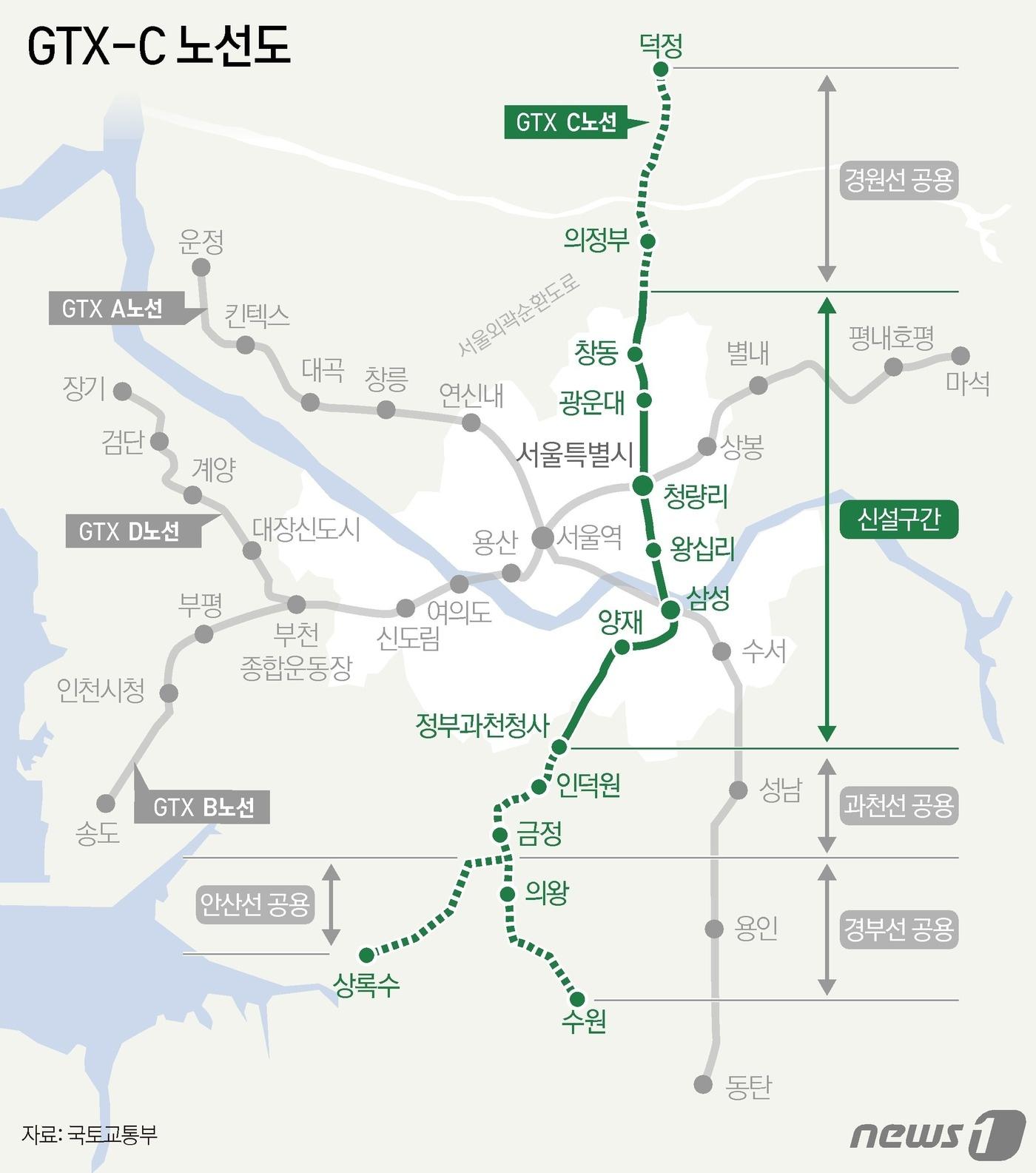 정부가 교통 분야 출퇴근 시간 30분 시대를 위해 속도 혁신을 위해 수도권광역급행철도&#40;GTX&#41;의 노선 연장과 신설을 추진한다. GTX-C는 경기 양주시 덕정역을 시작으로, 청량리·삼성역 등을 지나 경기 수원시 수원역까지 이어진다. 총 86.46km로 14개 정거장 모두 일반 지하철로 갈아탈 수 있는 환승역이다. 오는 2028년 말 개통 예정이며 5년간 총사업비로 4조6084억원이 투입된다. ⓒ News1 양혜림 디자이너