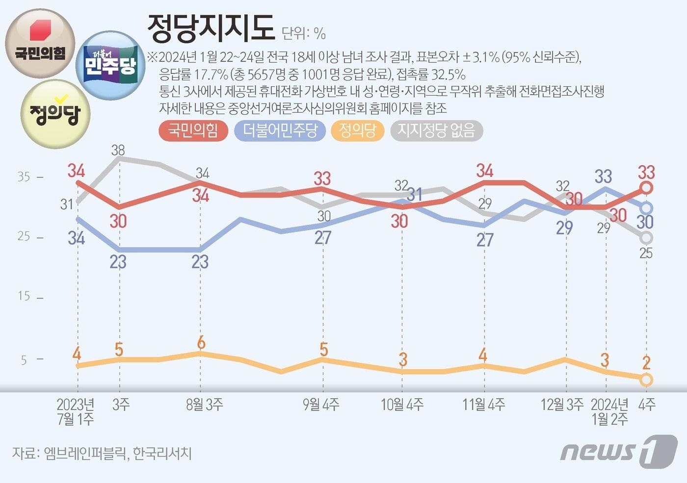 엠브레인퍼블릭·케이스탯리서치·코리아리서치·한국리서치가 지난 22일부터 24일까지 사흘간 만 18세 이상 남녀 1001명을 대상으로 전국지표조사&#40;NBS&#41;에 따르면 정당지지도에서 국민의힘은 33%, 민주당은 30%을 기록했다.ⓒ News1 김초희 디자이너