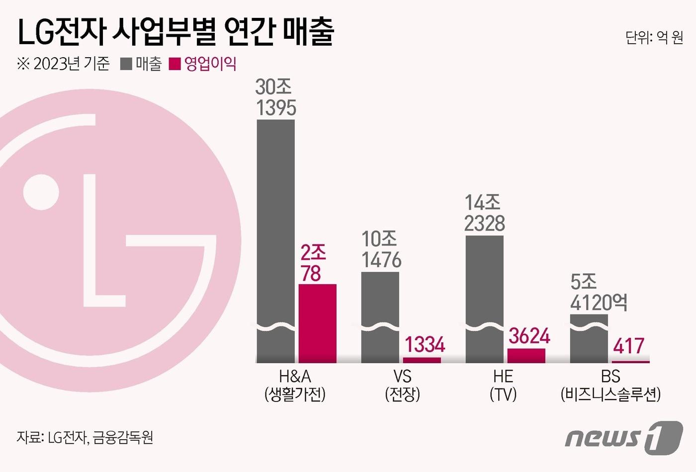 LG전자가 지난해에도 생활가전과 전장&#40;자동차 전자·전기장치 부품&#41; 사업이 선전하면서 매출 84조원을 돌파하는 신기록을 세웠다. 사업부별로 살펴보면 생활가전을 담당하는 &#39;H&A사업본부&#39;는 지난해 매출액 30조1395억원을 기록했다. 매출액은 8년 연속 성장해 30조원 시대를 열었다. ⓒ News1 윤주희 디자이너