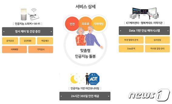 대전도시공사가 영구임대아파트 입주민들에게 제공하는 돌롬 로봇 서비스 상세도.&#40;대전도시공사 제공&#41;/뉴스1 