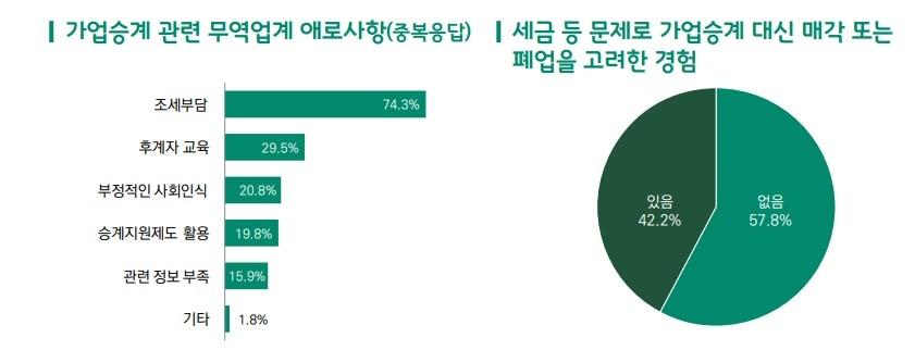 한국무역협회 국제무역통상연구원 &#39;수출 기업의 원활한 가업 승계를 위한 제언&#39; 보고서. ⓒ 뉴스1