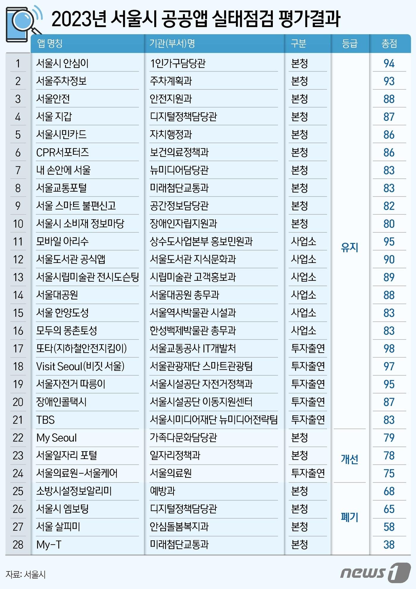 2023년 서울시 공공 애플리케이션&#40;앱&#41; 실태점검 평가결과 ⓒ News1 김지영 디자이너