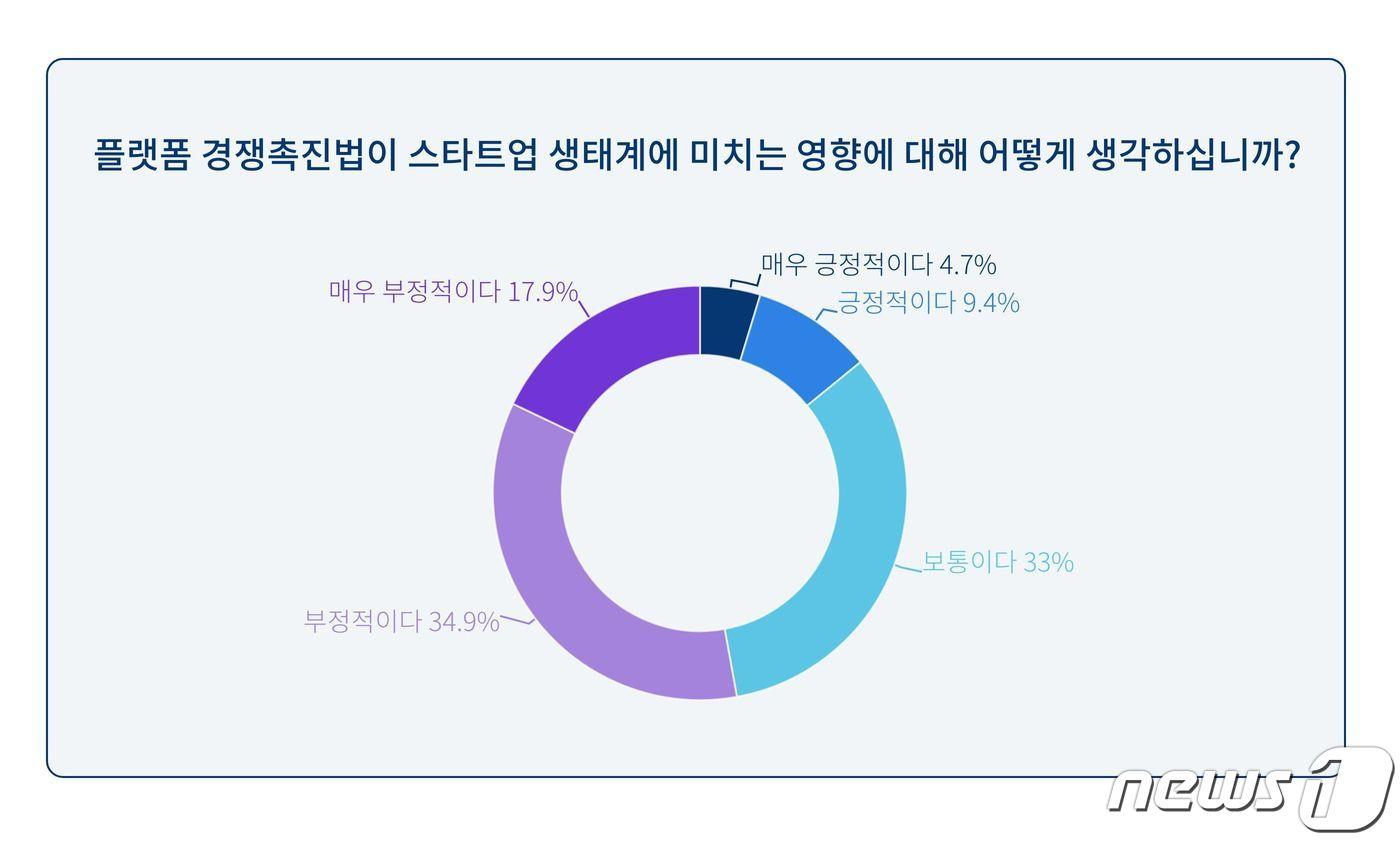 스타트업얼라이언스 설문조사 결과&#40;스타트업얼라이언스 제공&#41;