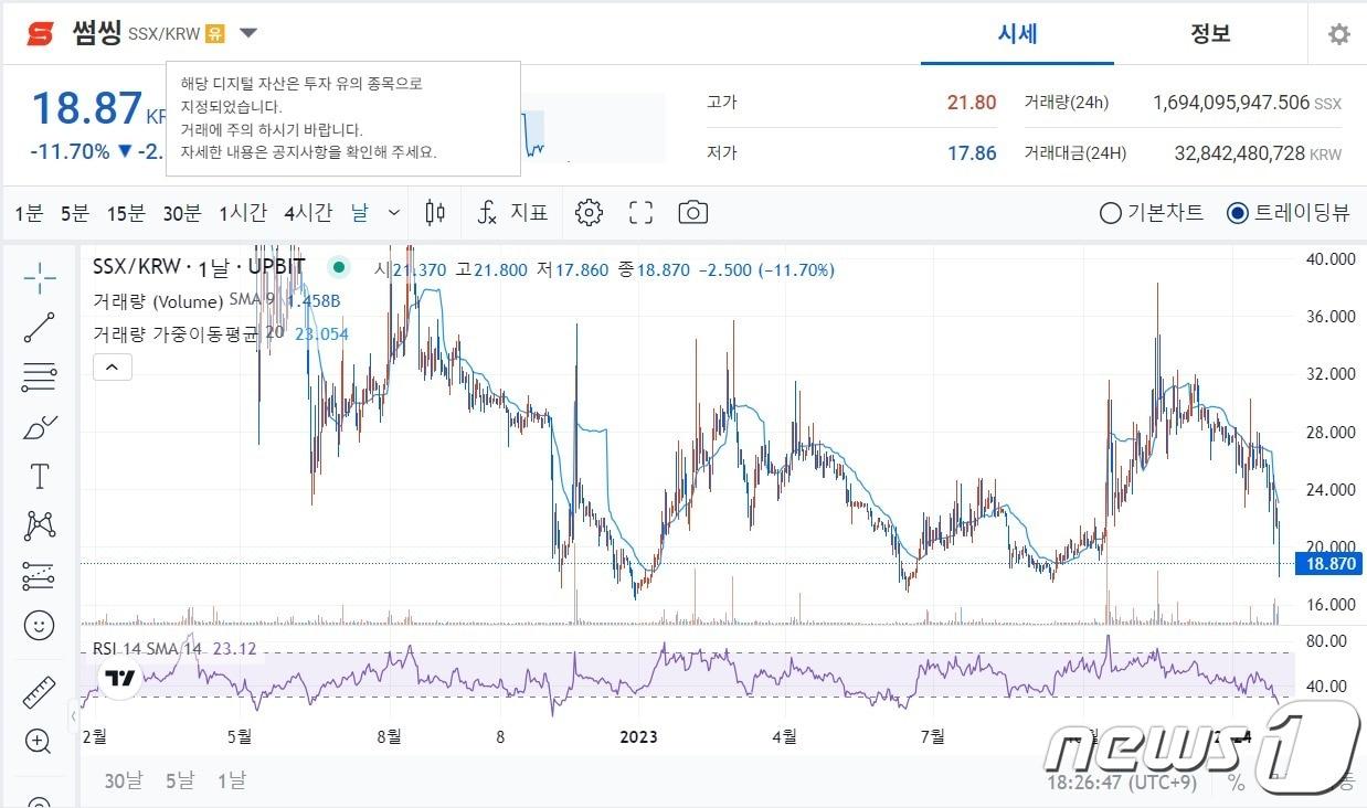 썸씽이 29일 닥사 결정에 의해 투자 유의 종목으로 지정됐다. 닥사 소속 거래소 업비트에서 투자 유의 종목으로 표기된 썸씽의 차트. &#40;업비트 차트 캡처&#41;