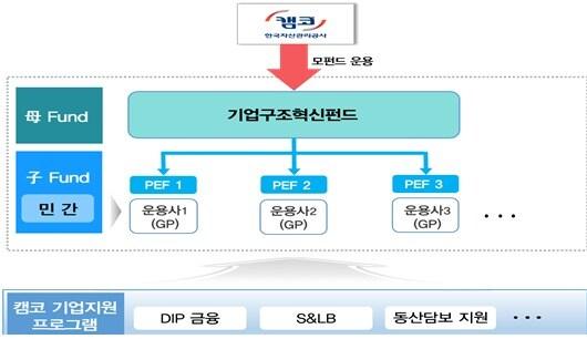 &#39;기업구조혁신펀드 제4호&#39; 투자구조도&#40;캠코 제공&#41;