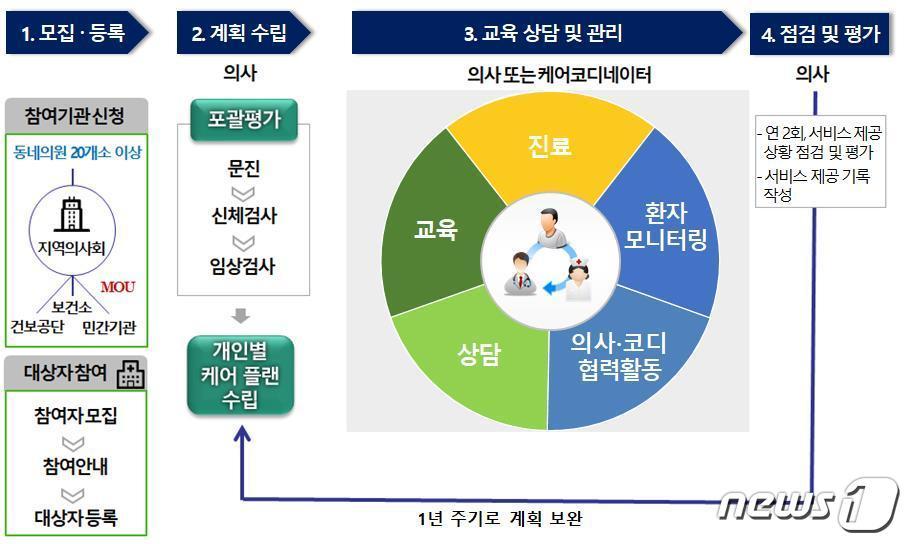 일차의료 만성질환관리 시범사업 개요