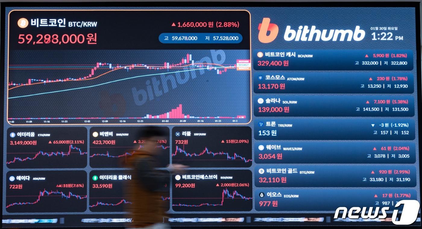 30일 오후 서울 강남구 빗썸 고객센터 전광판에 비트코인 시세가 표시되고 있다. 비트코인은 현물 상장지수펀드&#40;ETF&#41; 승인 후 나타난 매도세가 약화되면서 상승세로 돌아섰다. 2024.1.30/뉴스1 ⓒ News1 이재명 기자