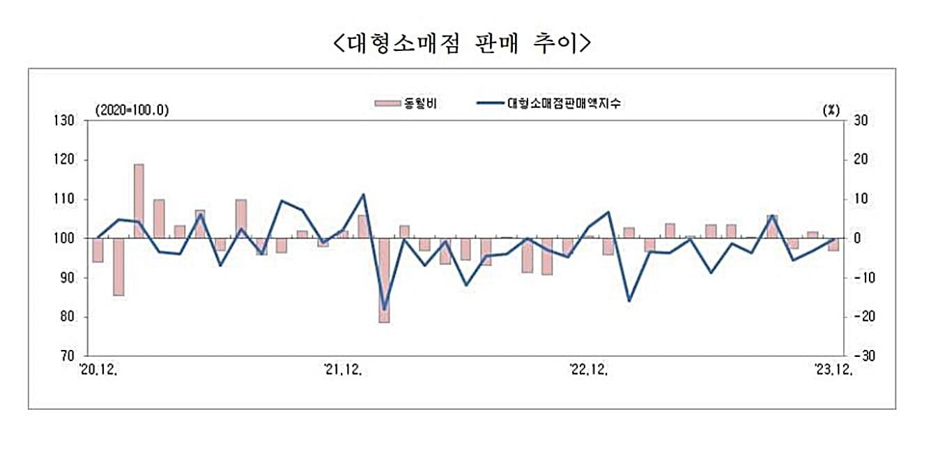 충북 대형소매점 판매액지수.&#40;충청지방통계청 제공&#41; / 뉴스1