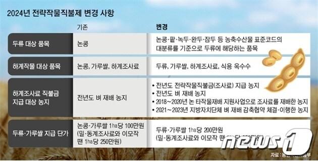 2024년 전략직불제 변경사항.&#40;전남도 제공&#41; 2024.1.31/뉴스1