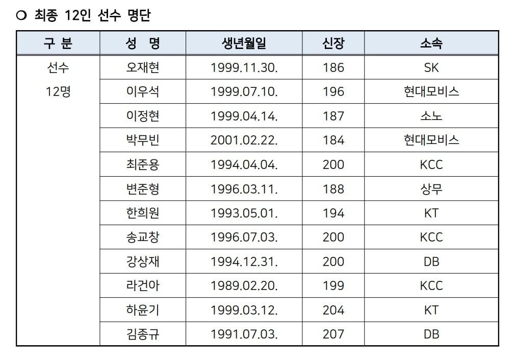 남자 농구 국가대표 아시아컵 예선 최종 엔트리.&#40;대한민국농구협회 제공&#41;