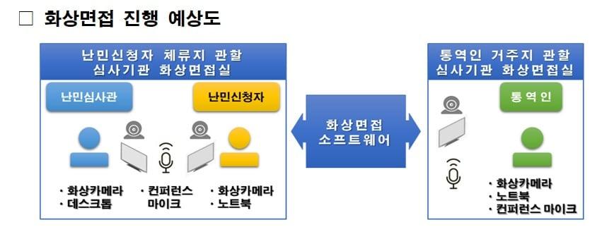 화상면접 진행 예상도.&#40;법무부 제공&#41;