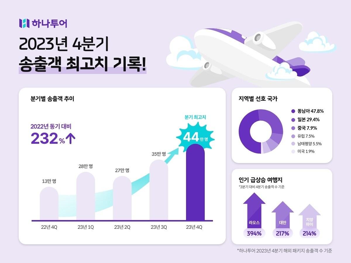 하나투어 지난해 4분기 해외 패키지 송출객&#40;하나투어 제공&#41;