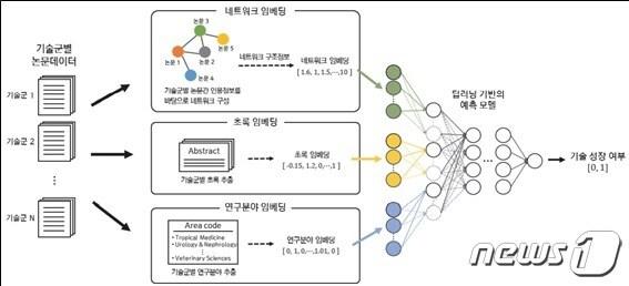 KISTI 미래 고성장 과학기술 예측모형. &#40;KISTI 제공&#41;/뉴스1