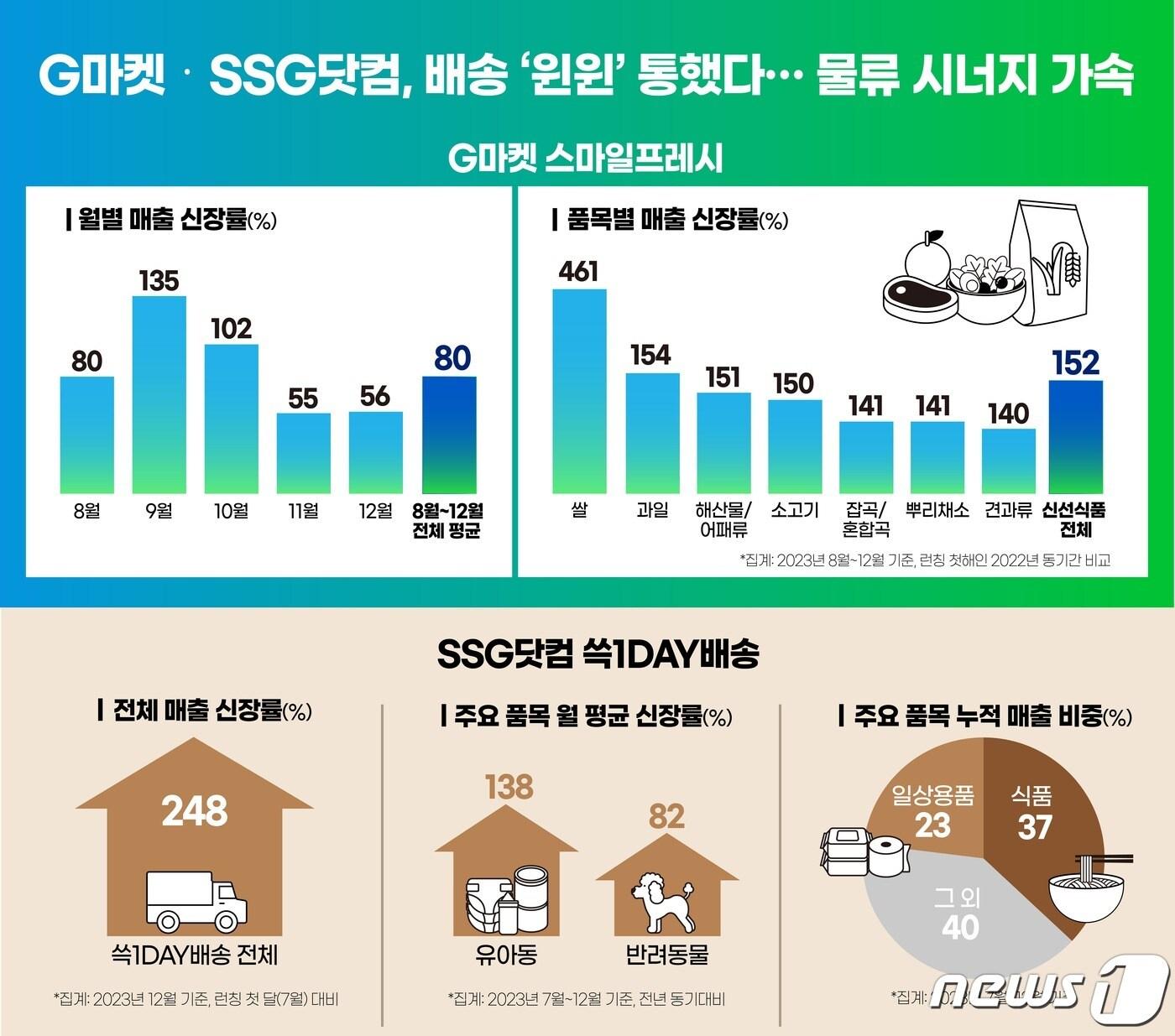 &#40; G마켓 제공&#41;