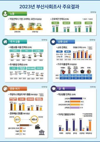 2023 부산사회조사 주요 결과 &#40;부산시청 제공&#41;