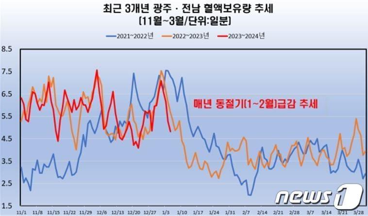 광주·전남 혈액 보유량이 관심 단계를 나타내고 있다.&#40;대한적십자사 광주·전남혈액원 제공&#41; 2024.1.8