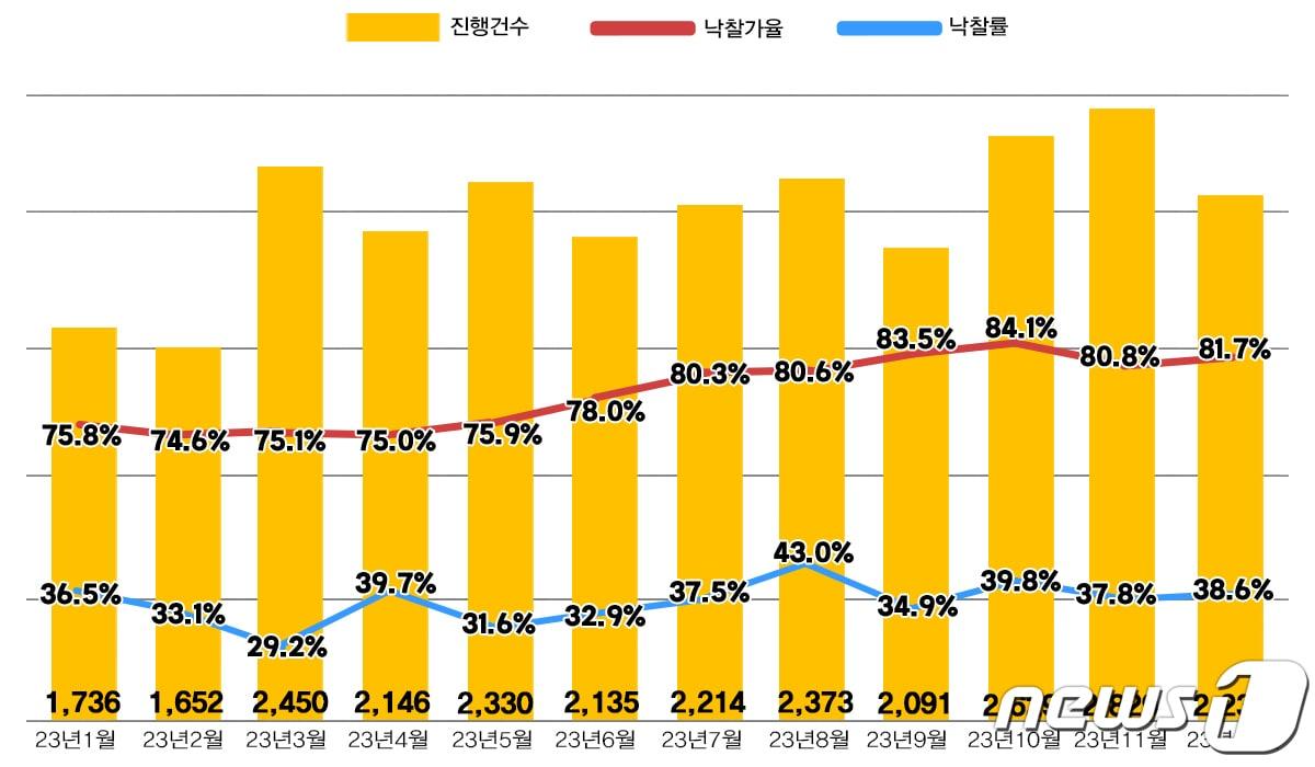 전국 아파트 경매지표.&#40;지지옥션 제공&#41;