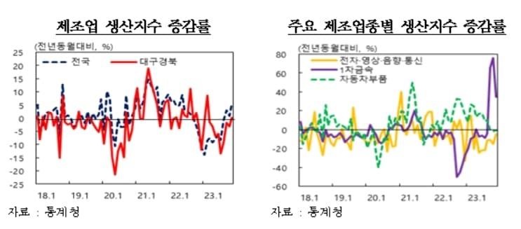 2023년 11월 대구·경북 제조업 생산지수