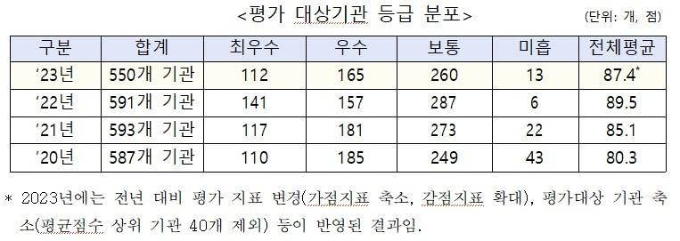  지난해 550개 기관 대상 정보 공개 평가 결과 &#40;행안부 제공&#41;