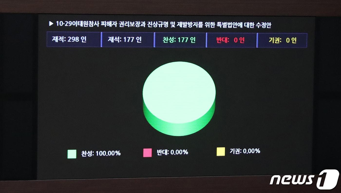 9일 오후 서울 여의도 국회 본회의장에서 열린 제411회 국회&#40;임시회&#41; 제4차 본회의에서 10.29 이태원 참사 진상규명과 재발 방지를 골자로 한 이태원 참사 특별법 수정안이 국민의힘 의원들이 퇴장한 가운데 재석 177명, 찬성 177표로 가결되고 있다.  2024.1.9/뉴스1 ⓒ News1 이승배 기자