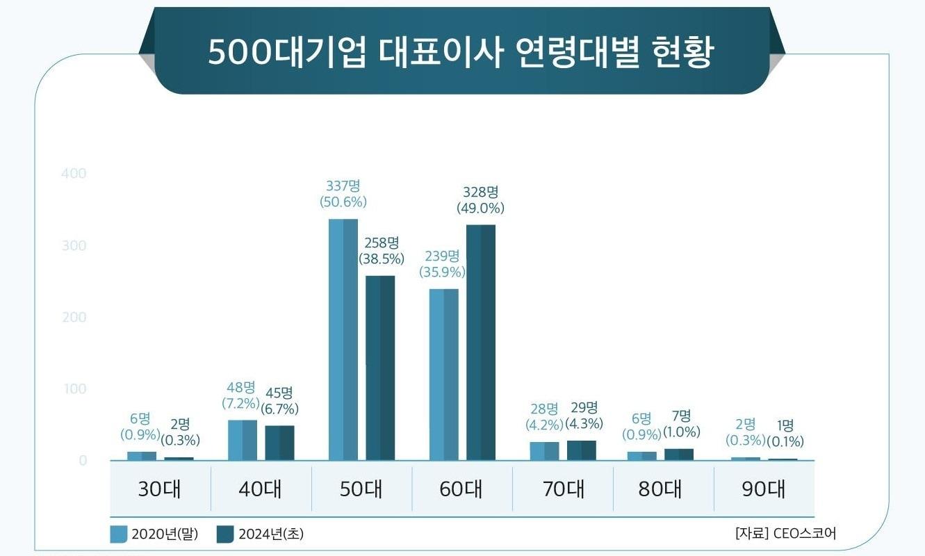 500대 기업 대표이사 연령별 현황&#40;CEO스코어 제공&#41;