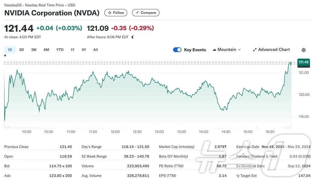 엔비디아 일일 주가추이 - 야후 파이낸스 갈무리