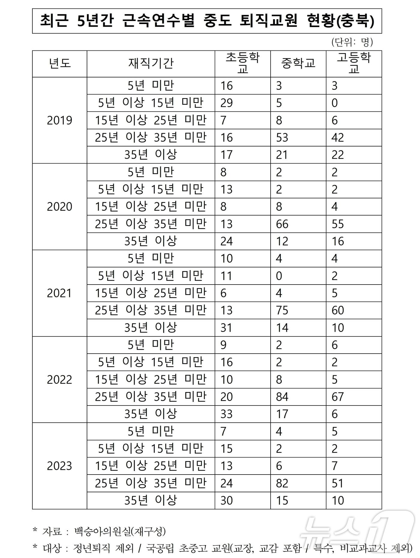 최근 5년간 충북교사 중도 퇴직 현황.&#40;백승아 의원실 제공&#41;/뉴스1