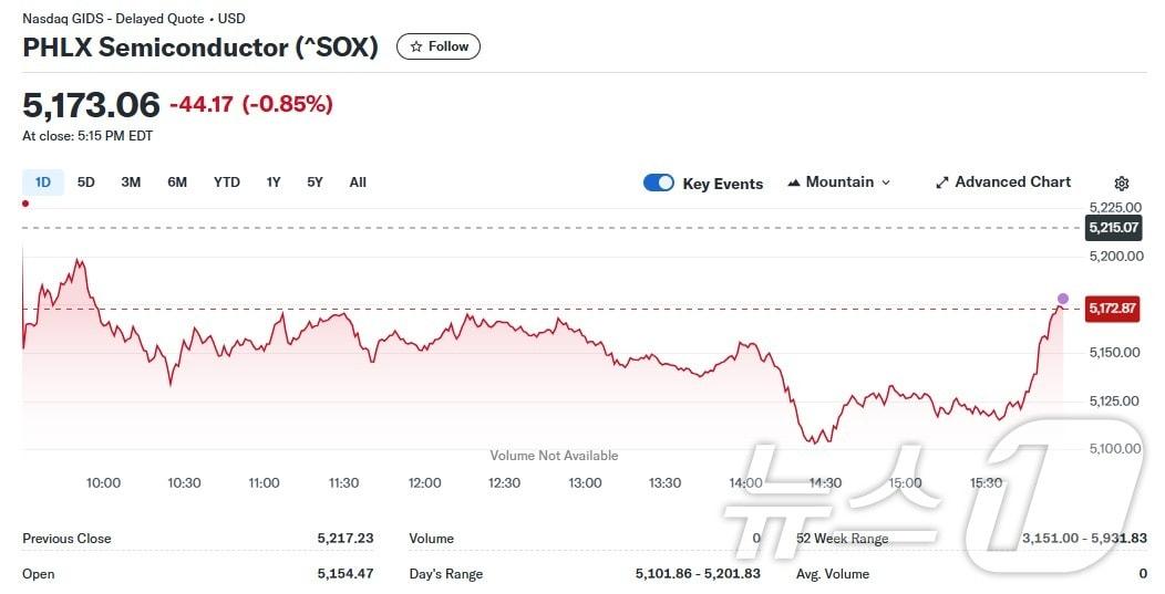 필라델피아반도체지수 일일 추이 - 야후 파이낸스 갈무리